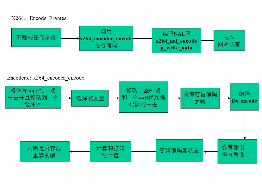 谢谢你我只对编码部分整体的看了一边理解很浅显希望.ppt_第3页