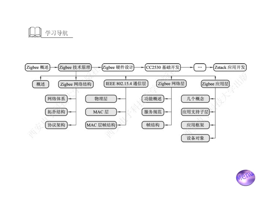 《zigbee技术原理》PPT课件.ppt_第3页