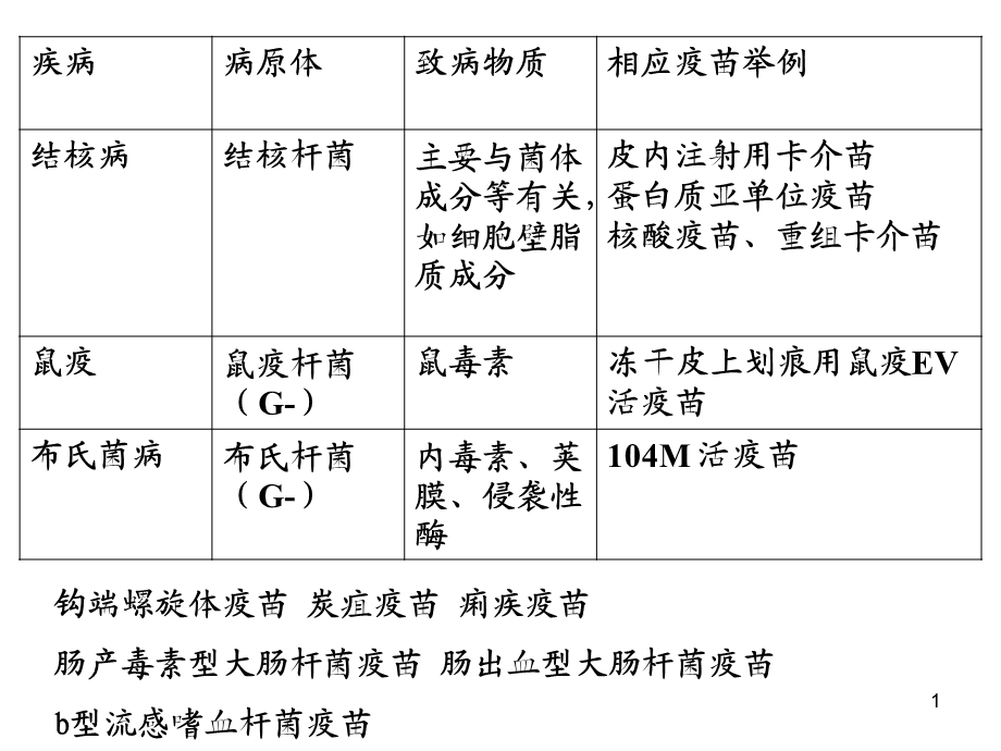 《细菌性疫苗》PPT课件.ppt_第1页