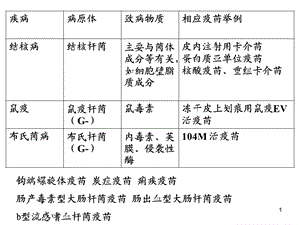 《细菌性疫苗》PPT课件.ppt