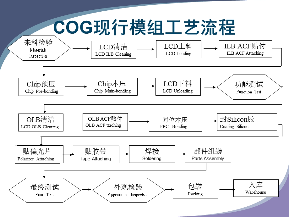 [信息与通信]LCMTFT制程介绍.ppt_第3页