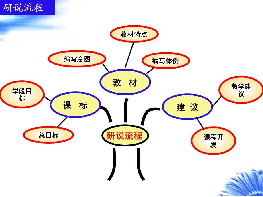 《说课标说教材》PPT课件.ppt_第2页