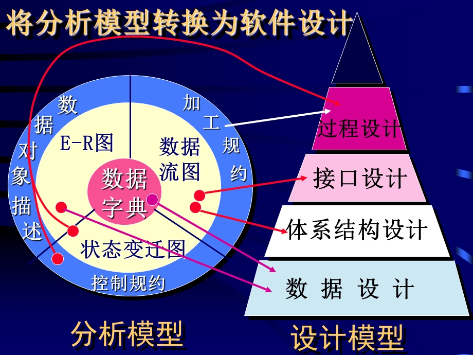 《面向对象方法》PPT课件.ppt_第3页