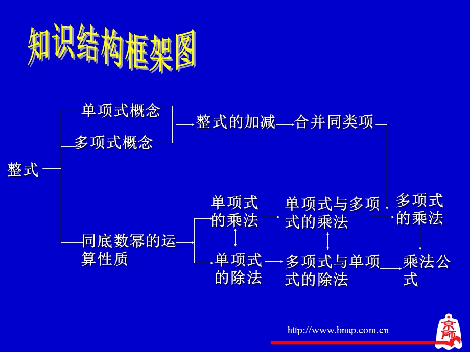 第1章整式的运算回顾与思考(一)演示文稿.ppt_第2页