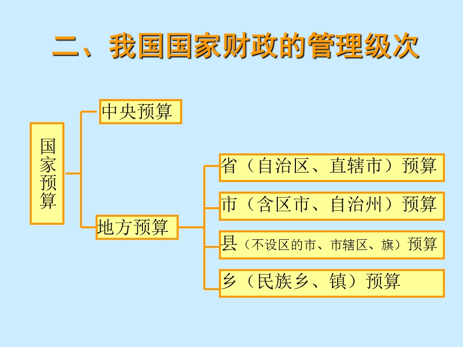 《财政管理体制》PPT课件.ppt_第3页