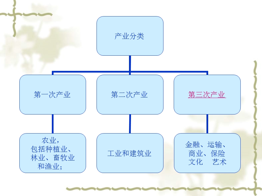 《件文化产业结构》PPT课件.ppt_第3页