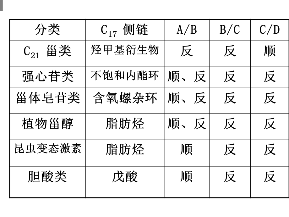 《甾体及苷类》PPT课件.ppt_第2页