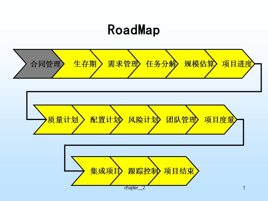 《软件项目合同管理》PPT课件.ppt_第2页