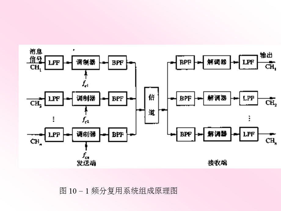 [信息与通信]现代通讯原理第10章复用和数字复接技术.ppt_第3页