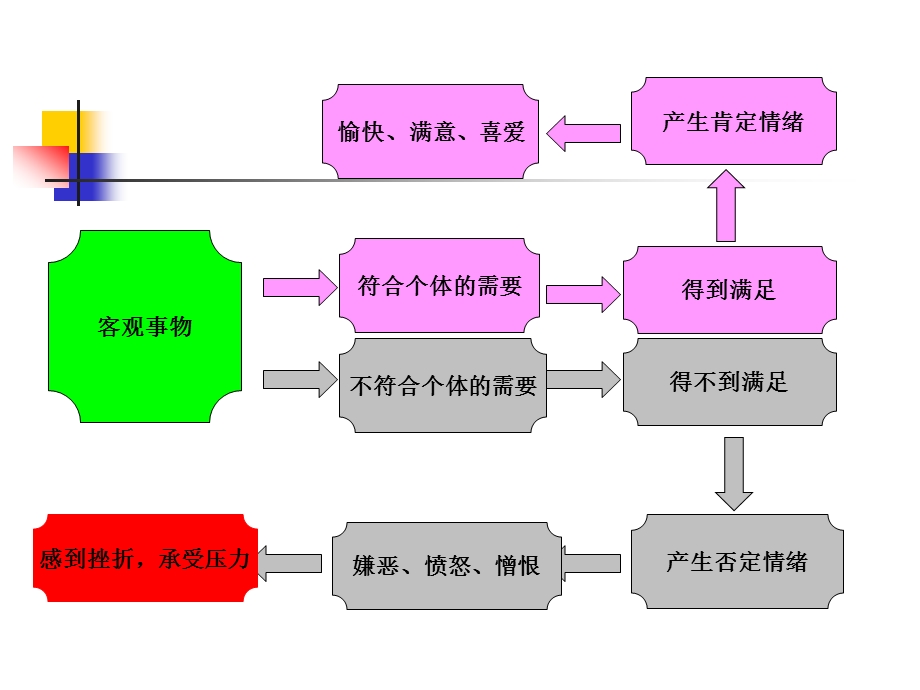 一情绪与情感概述二大学生情绪情感特点三情绪调适.ppt_第3页