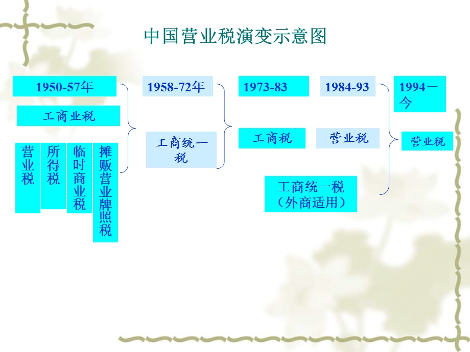 《营业税学生》PPT课件.ppt_第3页