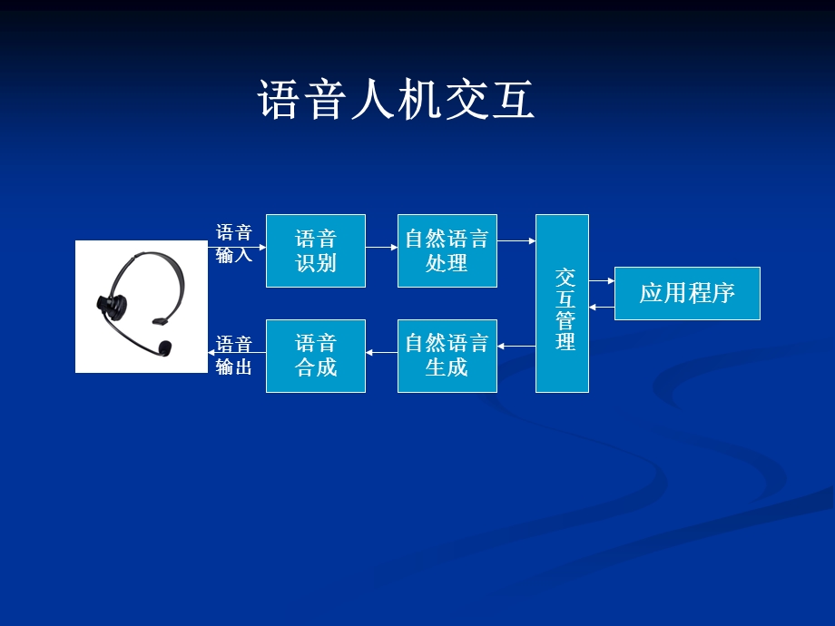 《语音人机交互》PPT课件.ppt_第2页