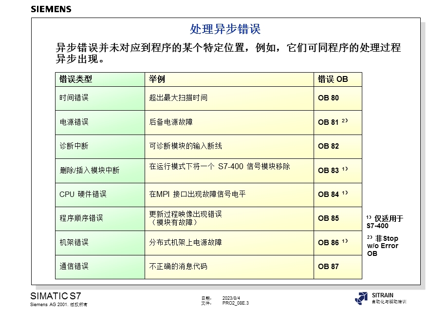 西门子高级编程全集处理同步和异步错误.ppt_第3页