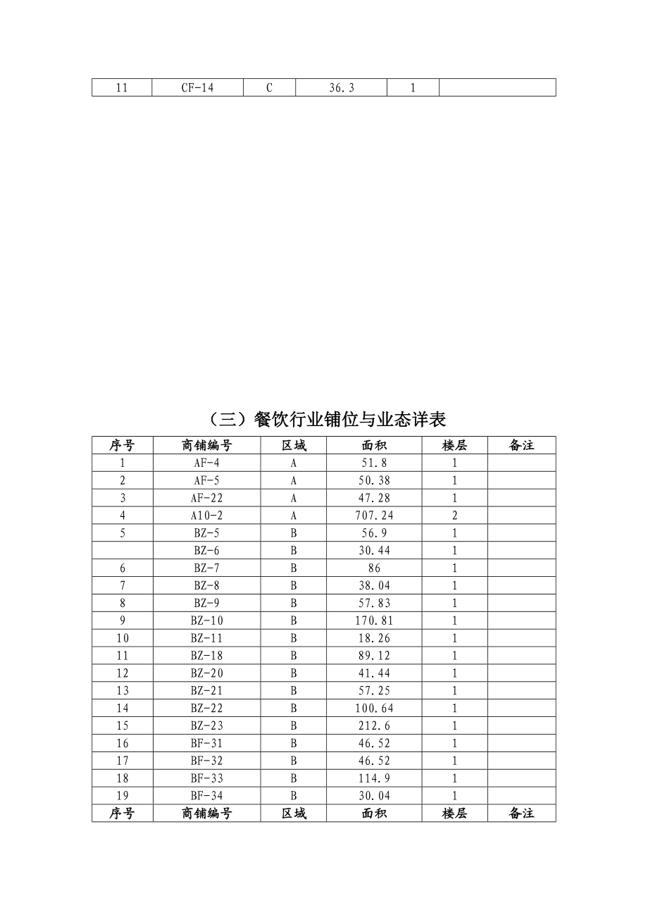 附件2、北川巴拿恰商业街业态与铺面分布详情表北川巴拿恰商业街.doc_第3页