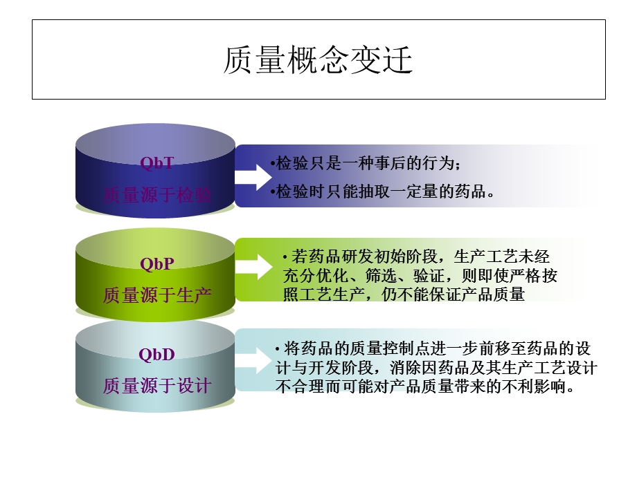 《质量源于设计》PPT课件.ppt_第3页