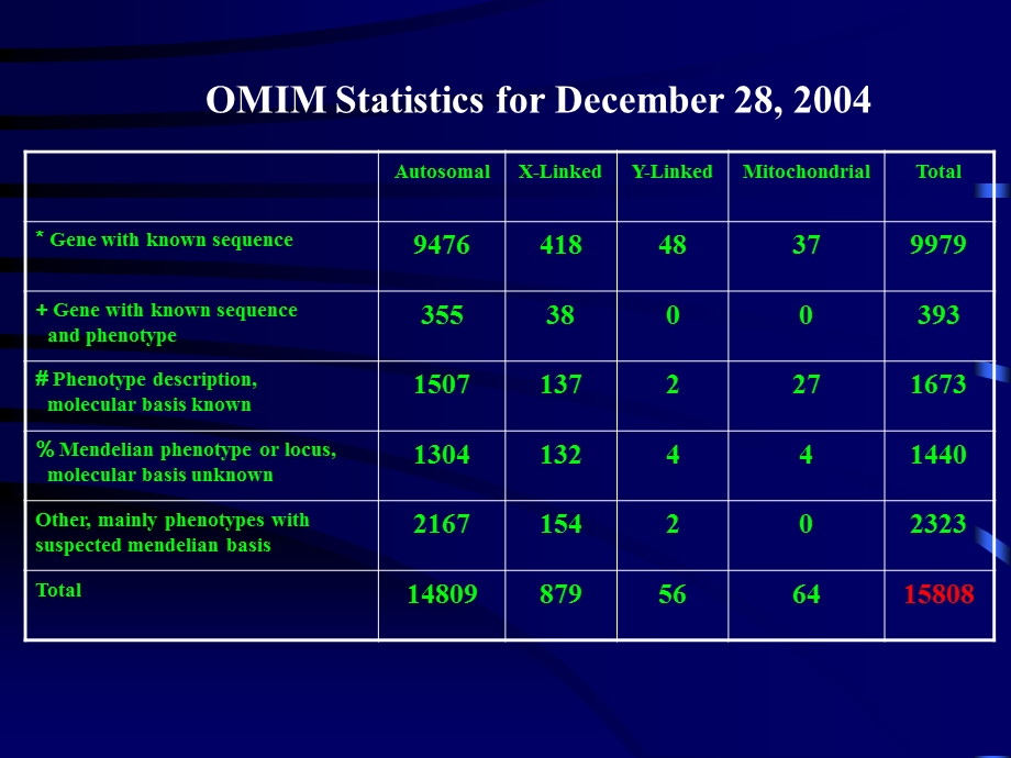 遗传疾病GeneticDiseases.ppt_第2页