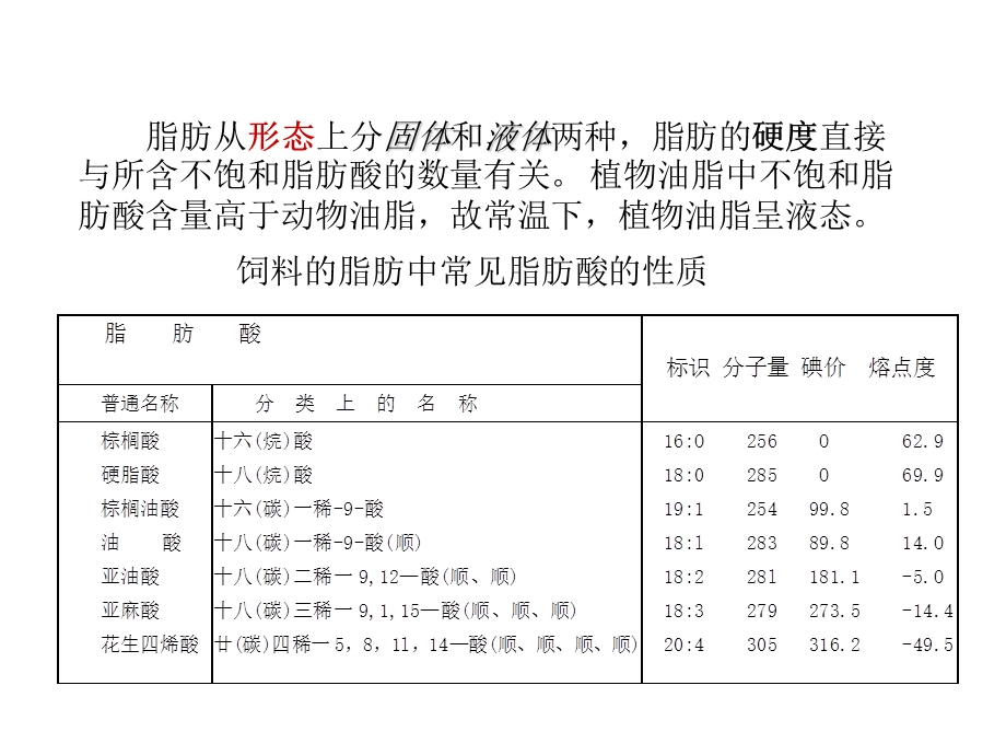 《脂肪与动物营养》PPT课件.ppt_第3页