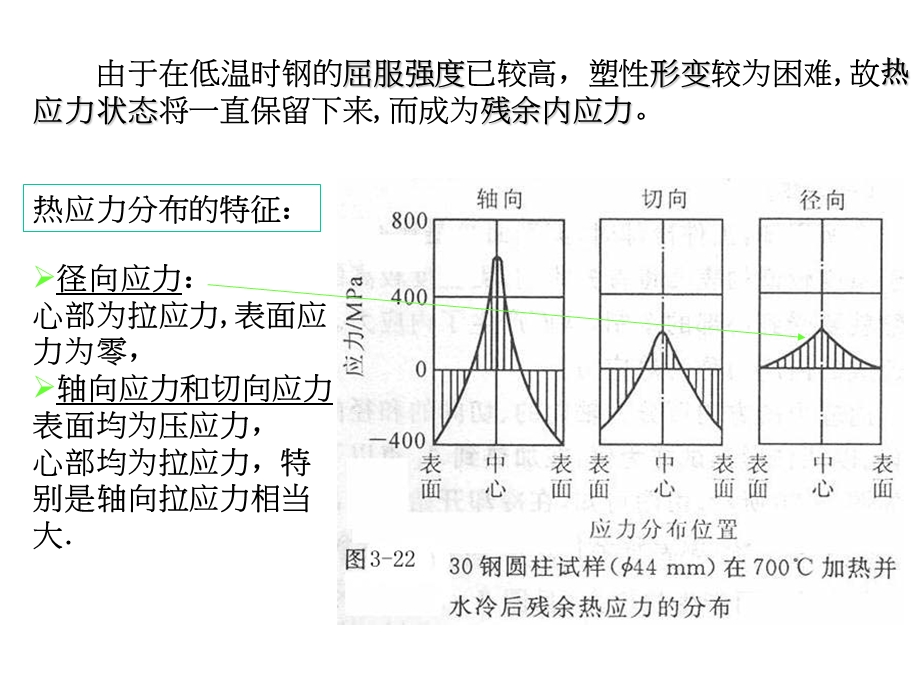 《淬火应力变形开裂》PPT课件.ppt_第3页