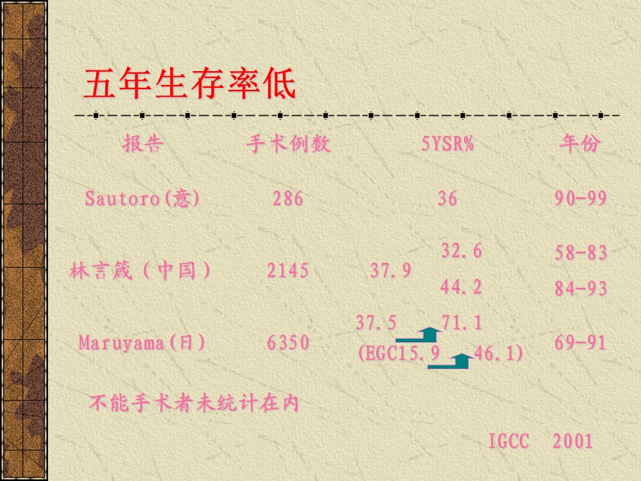 《晚期胃癌的处理》PPT课件.ppt_第3页