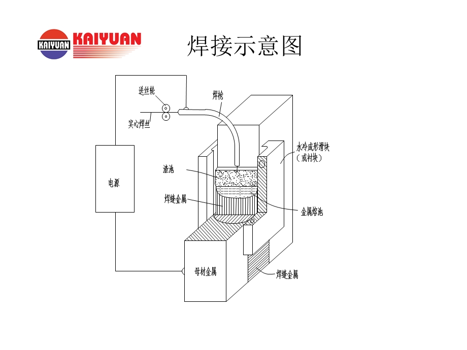 《电渣焊简介》PPT课件.ppt_第3页