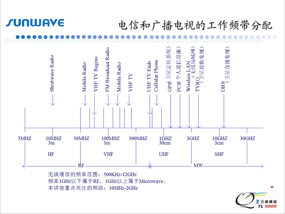 [信息与通信]射频知识讲座.ppt_第2页