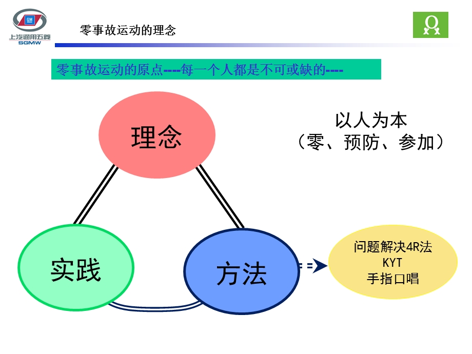 《零事故活动培训》PPT课件.ppt_第3页