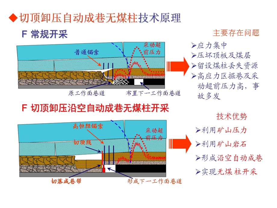 《工法介绍》PPT课件.ppt_第1页