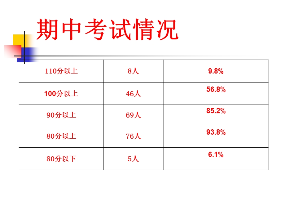 《英语老师家长会》PPT课件.ppt_第3页