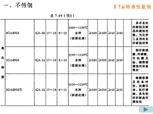 《钢铁材料》PPT课件.ppt