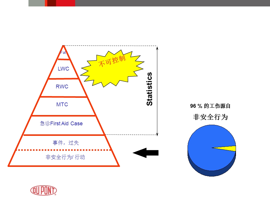 《杜邦保命条例》PPT课件.ppt_第2页