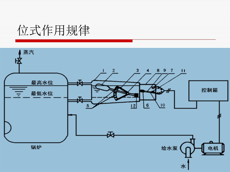 [信息与通信]53调节器及其作用规律.ppt_第2页