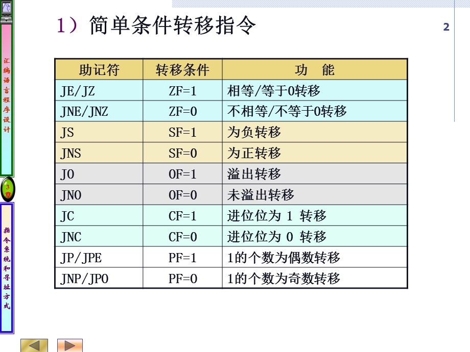 《条件转移》PPT课件.ppt_第2页