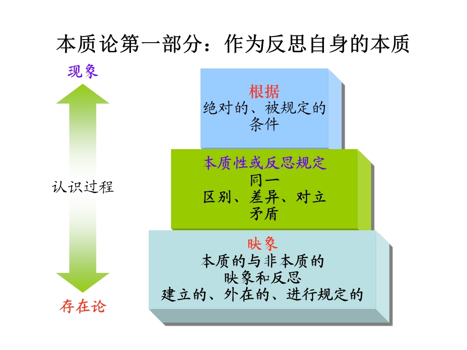 图解黑格尔逻辑学本体论.ppt_第3页