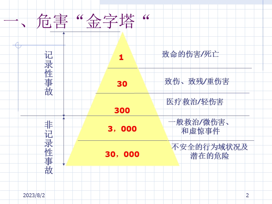 《零事故安全意识》PPT课件.ppt_第2页