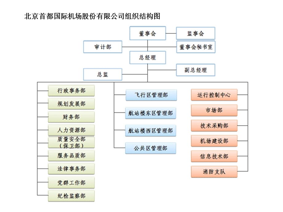 《机场组织架构》PPT课件.ppt_第1页