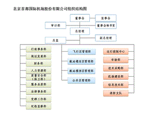 《机场组织架构》PPT课件.ppt