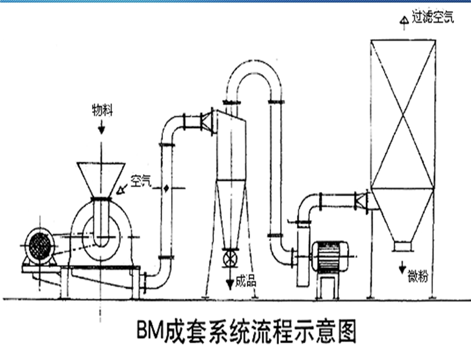 《涡轮式粉碎机》PPT课件.ppt_第3页