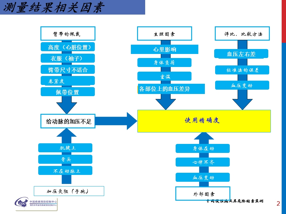 《血压测量》PPT课件.ppt_第2页