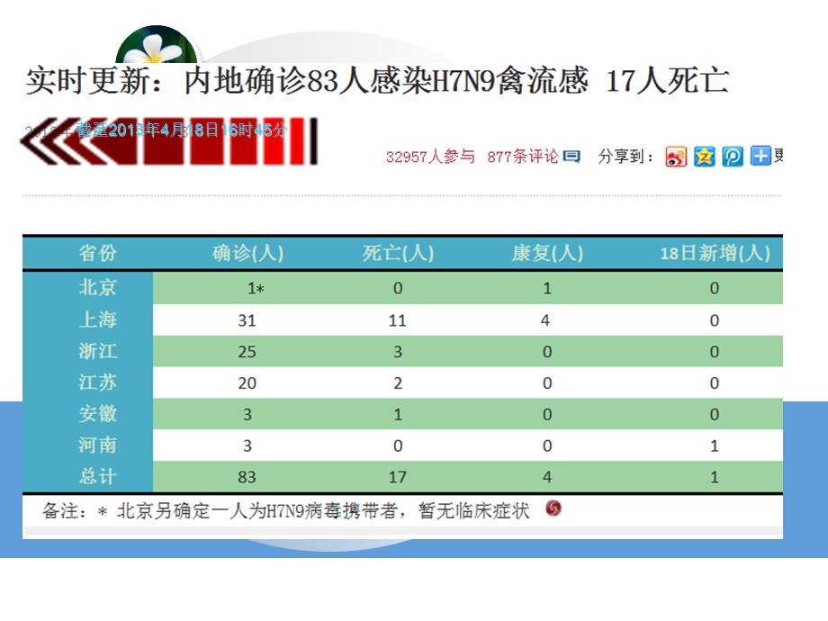 禽流感预防常识(长海医院).ppt_第2页