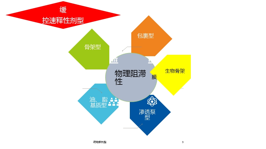 《药物新剂型》PPT课件.ppt_第3页