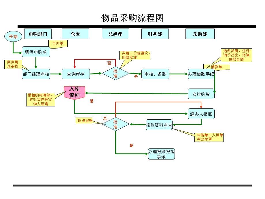 《采购仓库流程》PPT课件.ppt_第1页