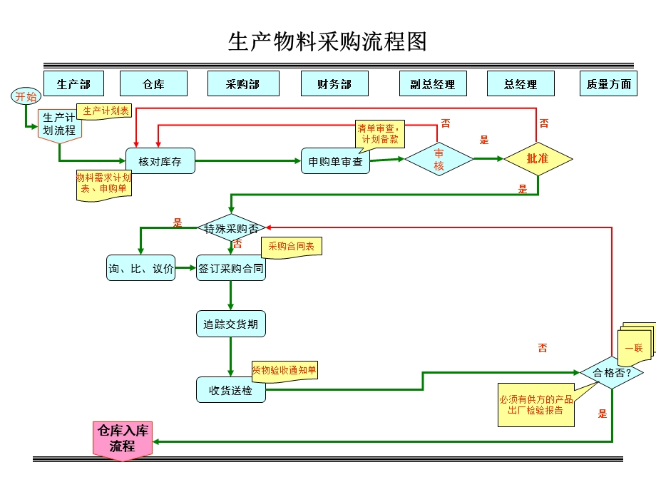 《采购仓库流程》PPT课件.ppt_第3页