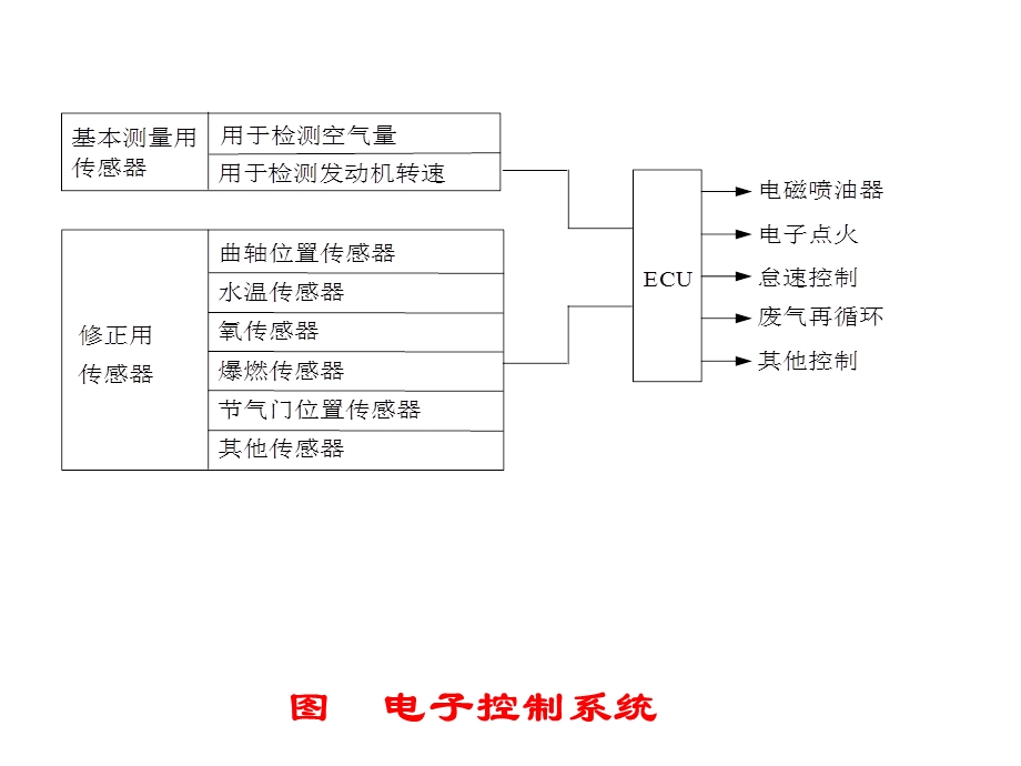 《燃油供给系检》PPT课件.ppt_第3页