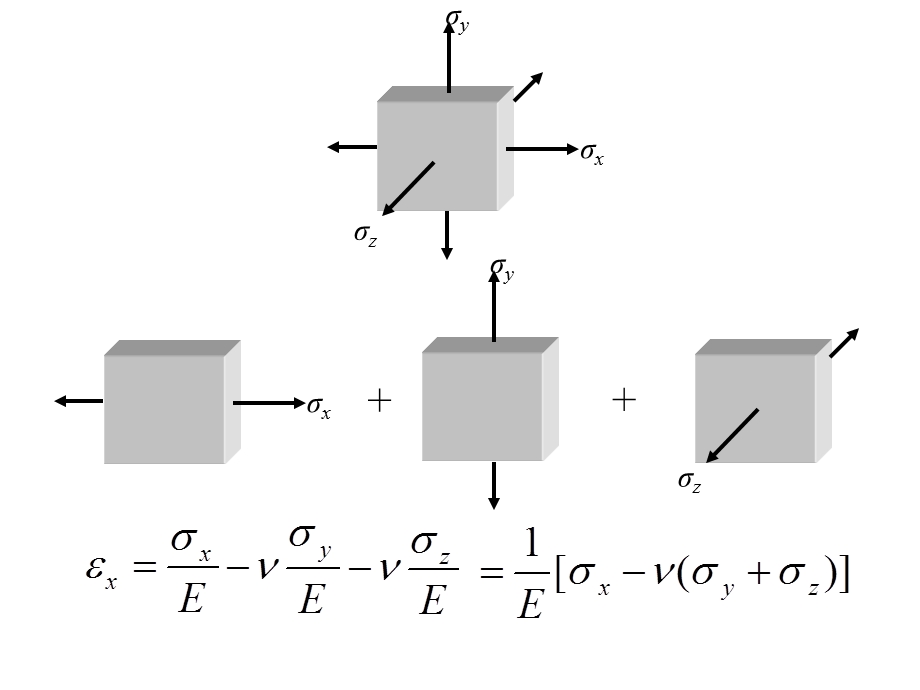 应力和应变之间的关系.ppt_第2页
