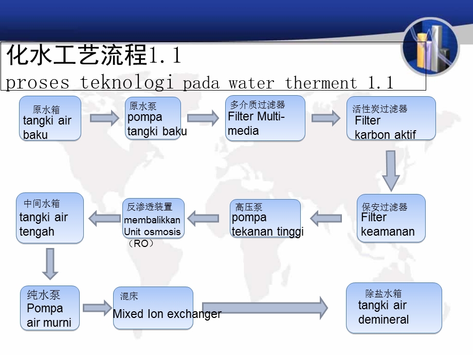 《化水车间工艺流程》PPT课件.ppt_第3页