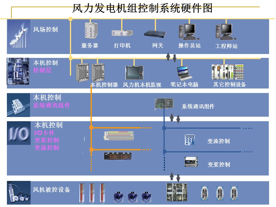 《风机控制系统培训》PPT课件.ppt_第2页