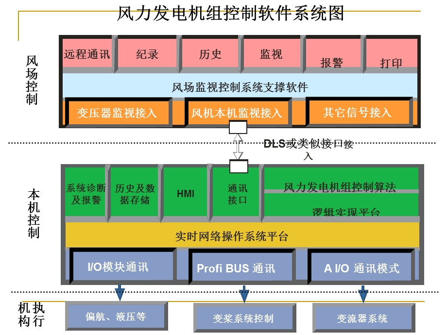 《风机控制系统培训》PPT课件.ppt_第3页