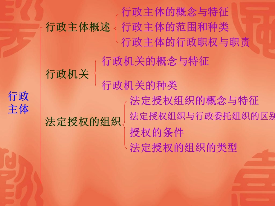 《行政主体》PPT课件.ppt_第2页