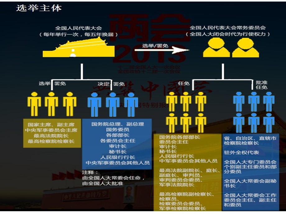 国家领导人的选举.ppt_第3页