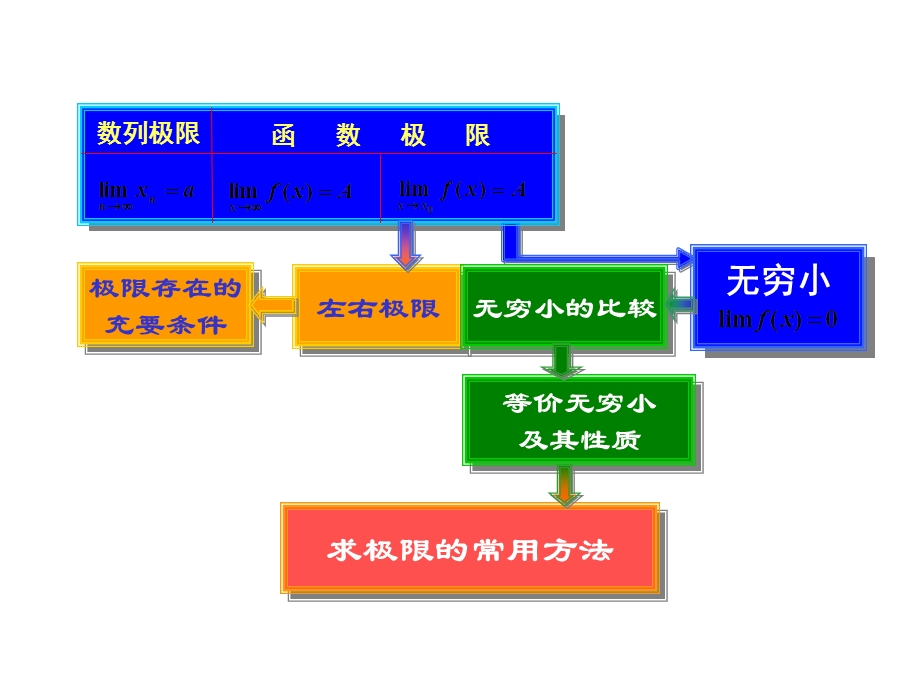 《高等数学复习》PPT课件.ppt_第3页